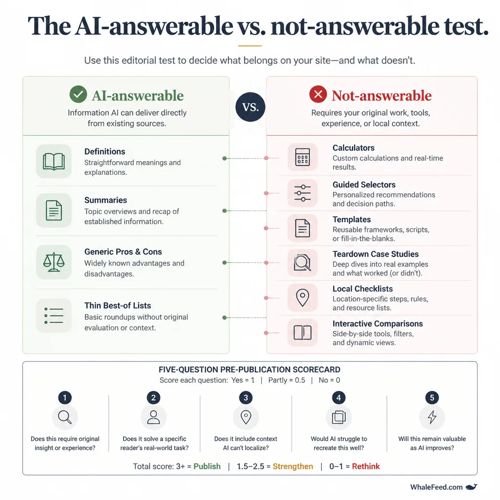 Clean two-column decision framework contrasting AI-answerable topics like definitions and generic recommendations with not-answerable topics like calculators, selectors, and workflows.