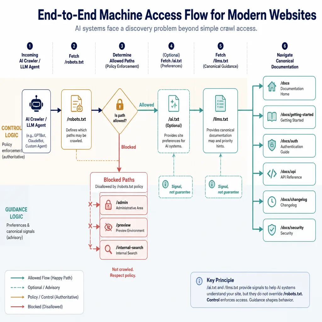 Website flow diagram showing AI crawler paths from public docs to canonical resources, with blocked admin paths and separate policy notes