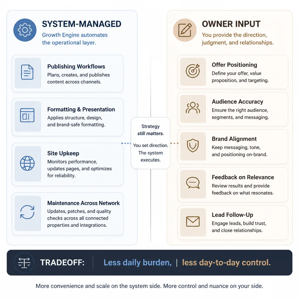 Balanced diagram showing autopilot operations handled by the system on one side and business owner responsibilities on the other