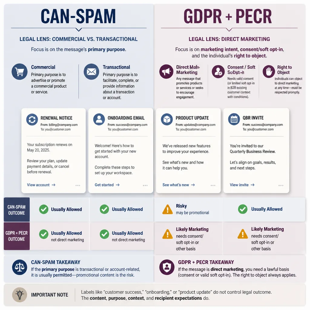 Side-by-side comparison graphic contrasting CAN-SPAM primary purpose analysis with GDPR and PECR direct marketing and objection rules, using the same sample emails to show how outcomes can differ.