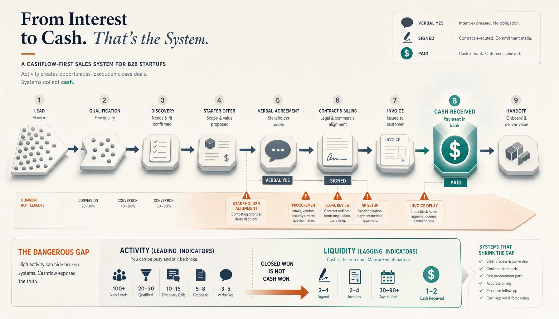 B2B Sales Process for Startups: A Cashflow-First Playbook