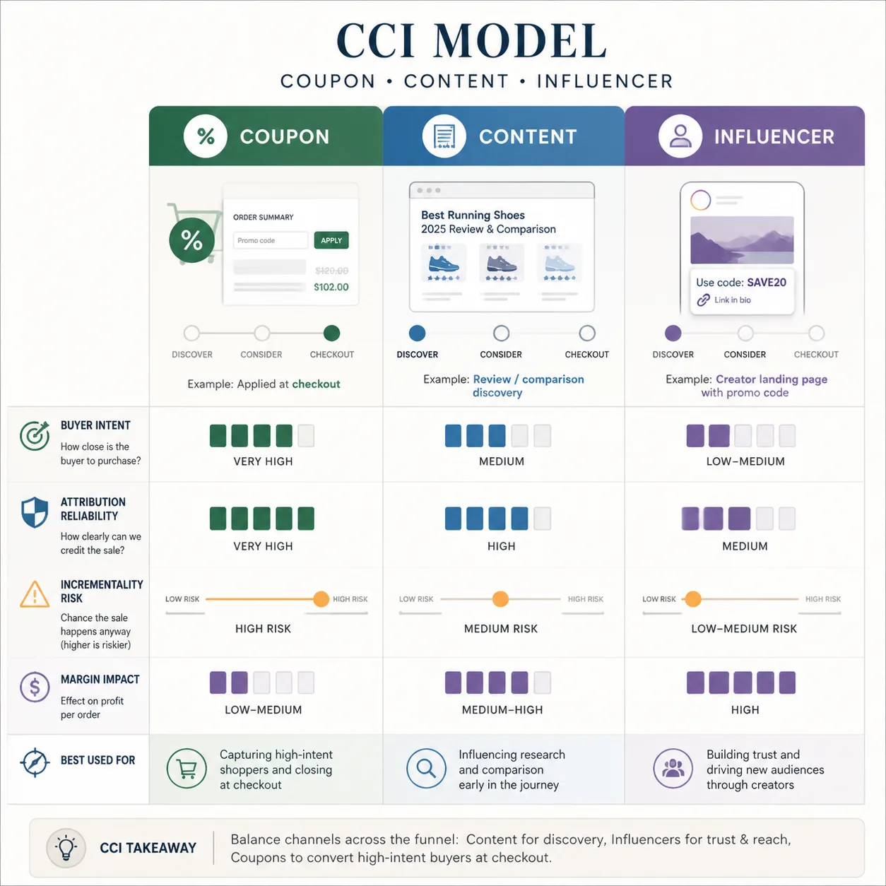 A decision matrix comparing coupon, content, and influencer affiliate models across buyer intent, attribution reliability, and margin impact.