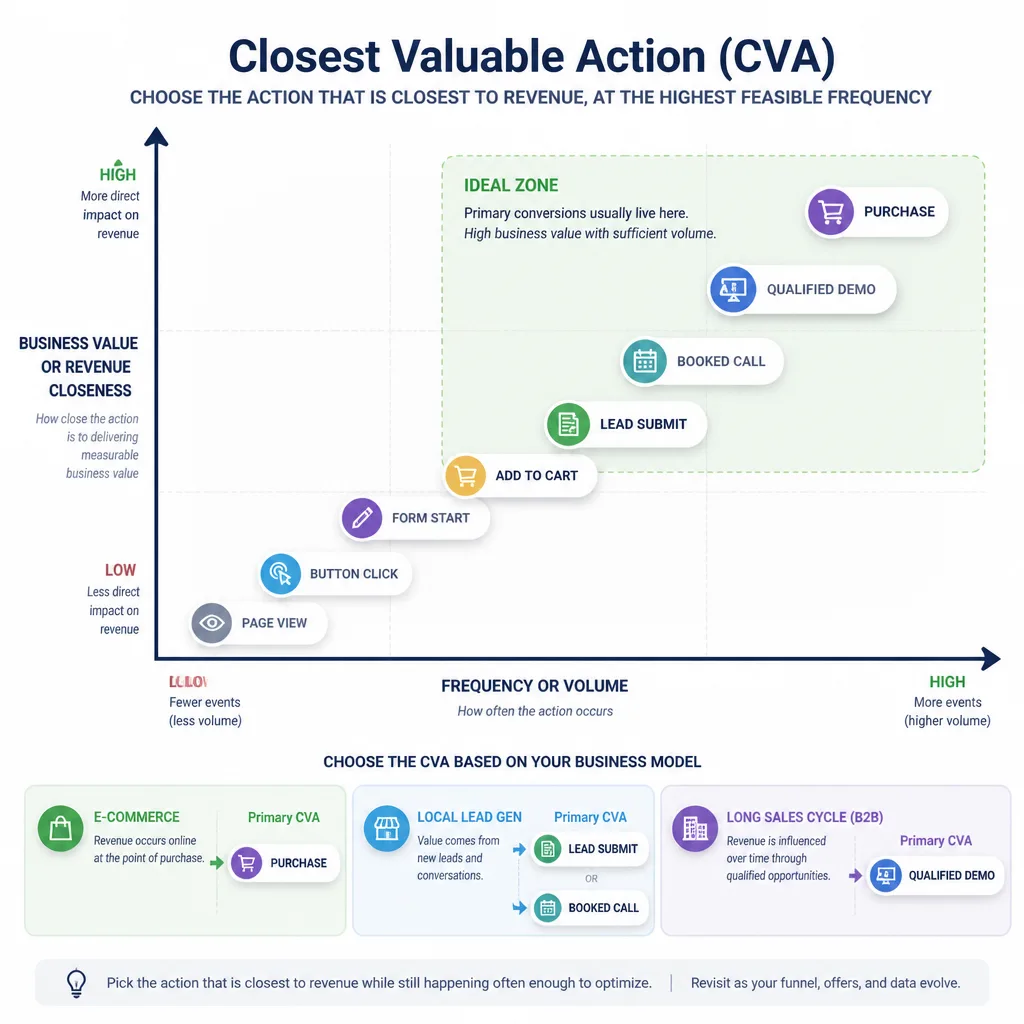 Decision framework graphic mapping conversion choices by value and volume, highlighting the closest valuable action for ecommerce, lead generation, and long sales cycle accounts.