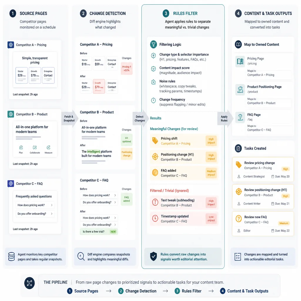 Workflow diagram showing competitor page monitoring moving into change detection, filtering meaningful updates, mapping to owned pages, and creating review tasks.