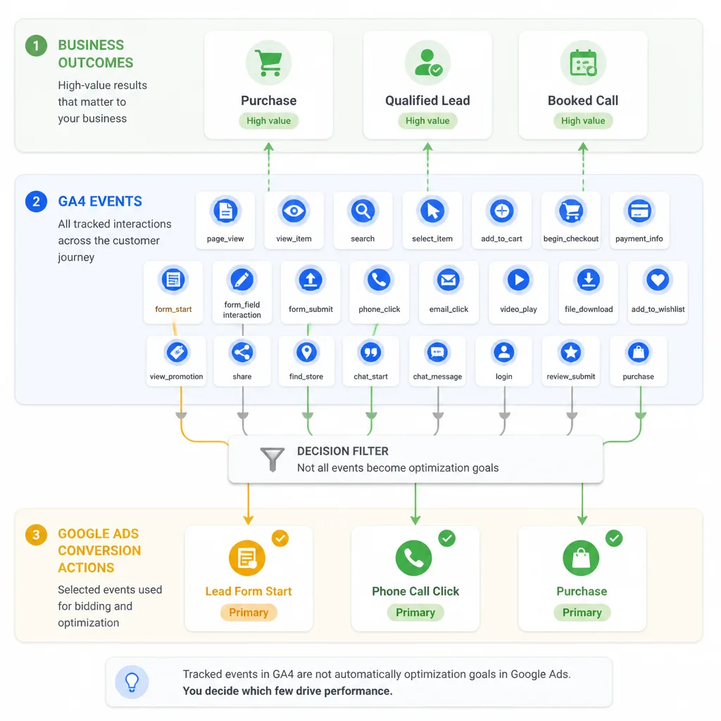 Three-layer conversion diagram separating business outcome, GA4 events, and Google Ads conversion actions, with only select events flowing into optimization.