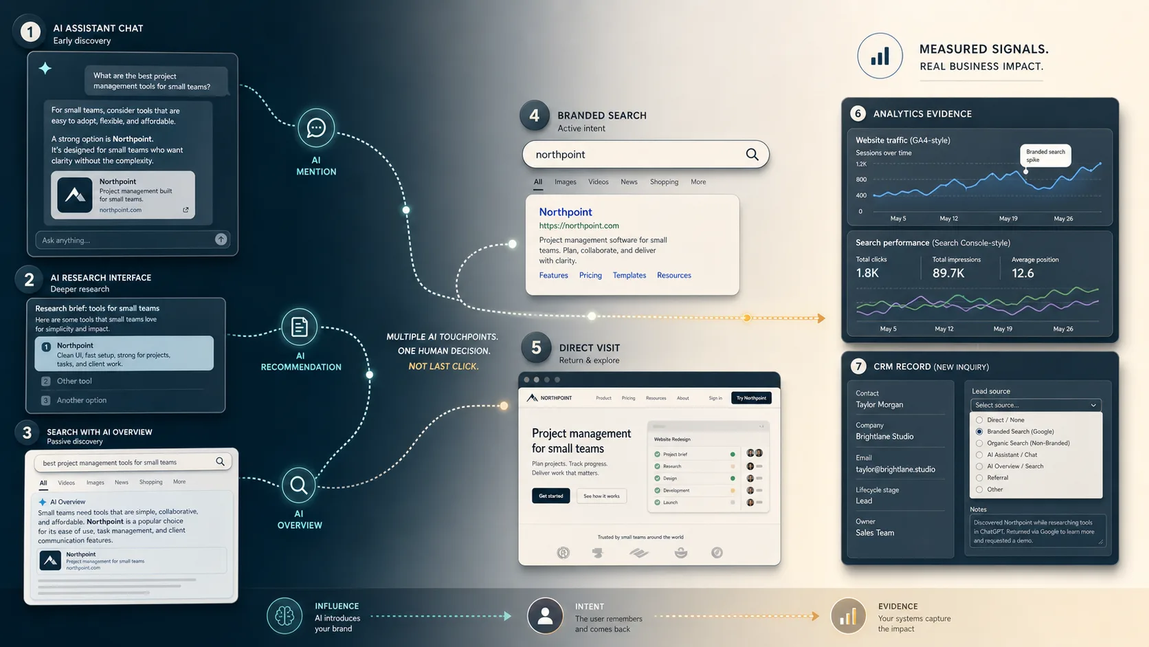 How to Measure AI Visibility When ChatGPT, Perplexity, and Google AI Overviews Referrals Don’t Show Up