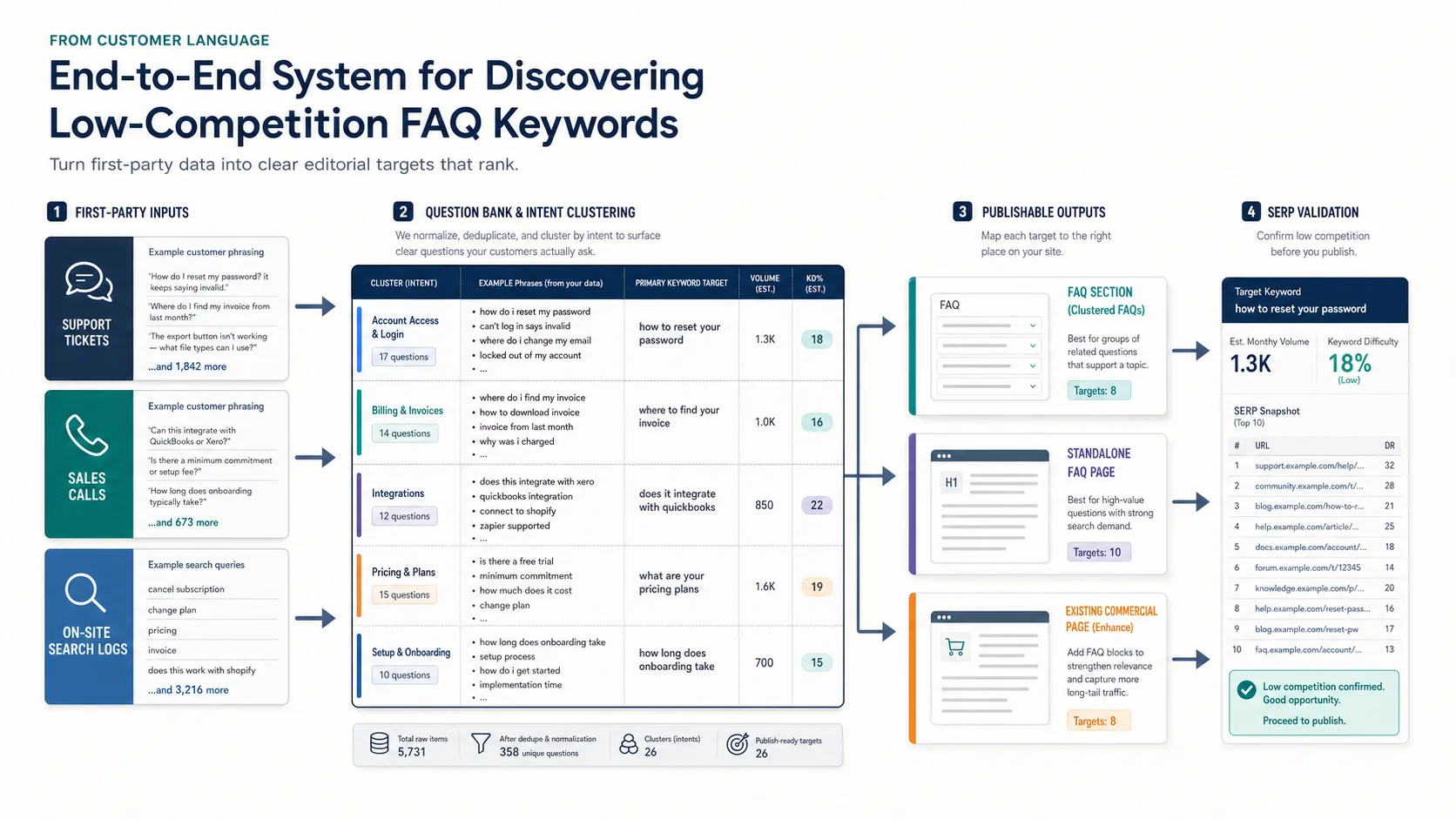 How to Find Low-Competition FAQ Keywords From Support Tickets, Sales Calls, and Site Search