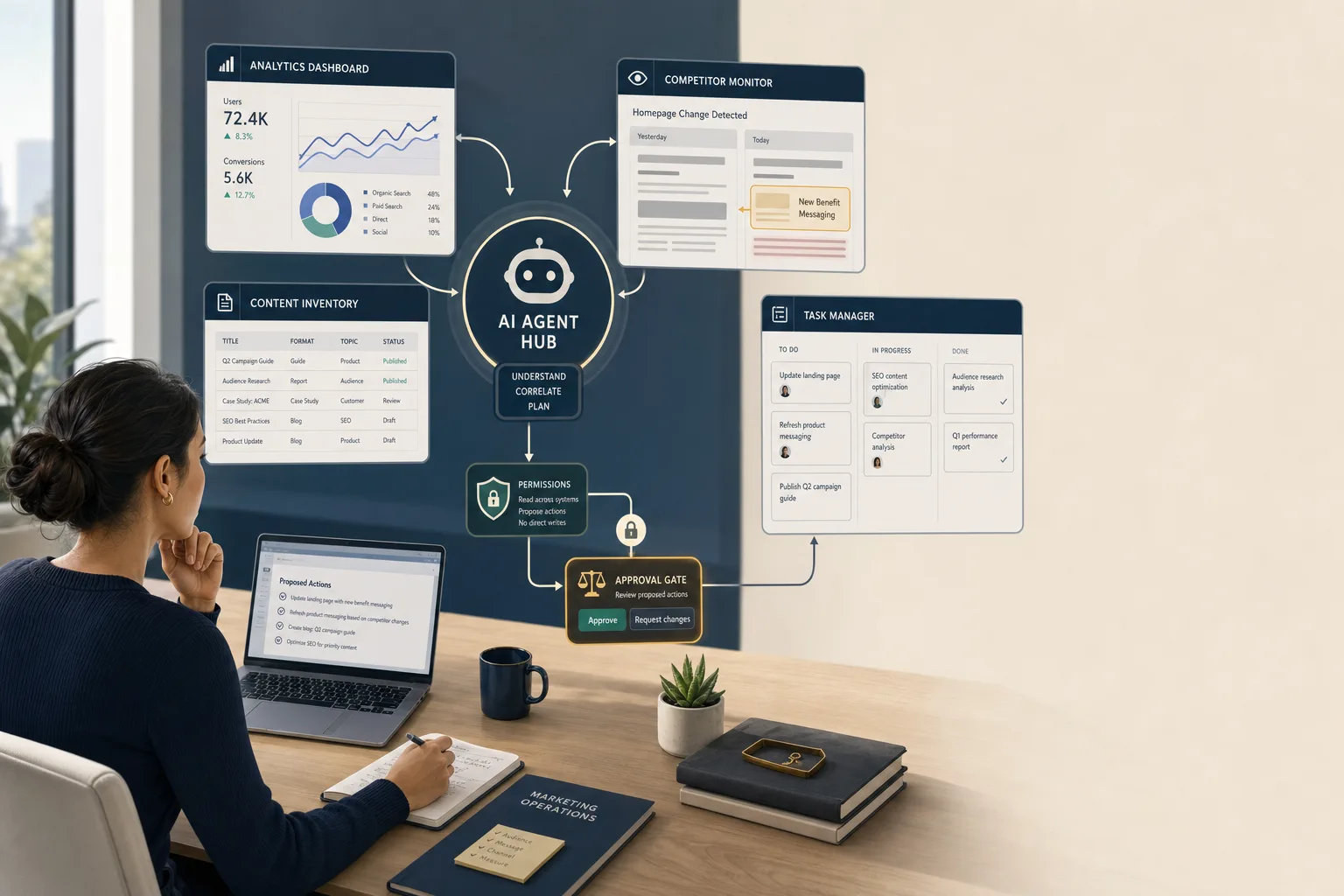 Editorial illustration of a marketer at a desk reviewing connected dashboards, content documents, competitor pages, and tasks flowing through a central AI agent hub with clear read-only and approval layers.