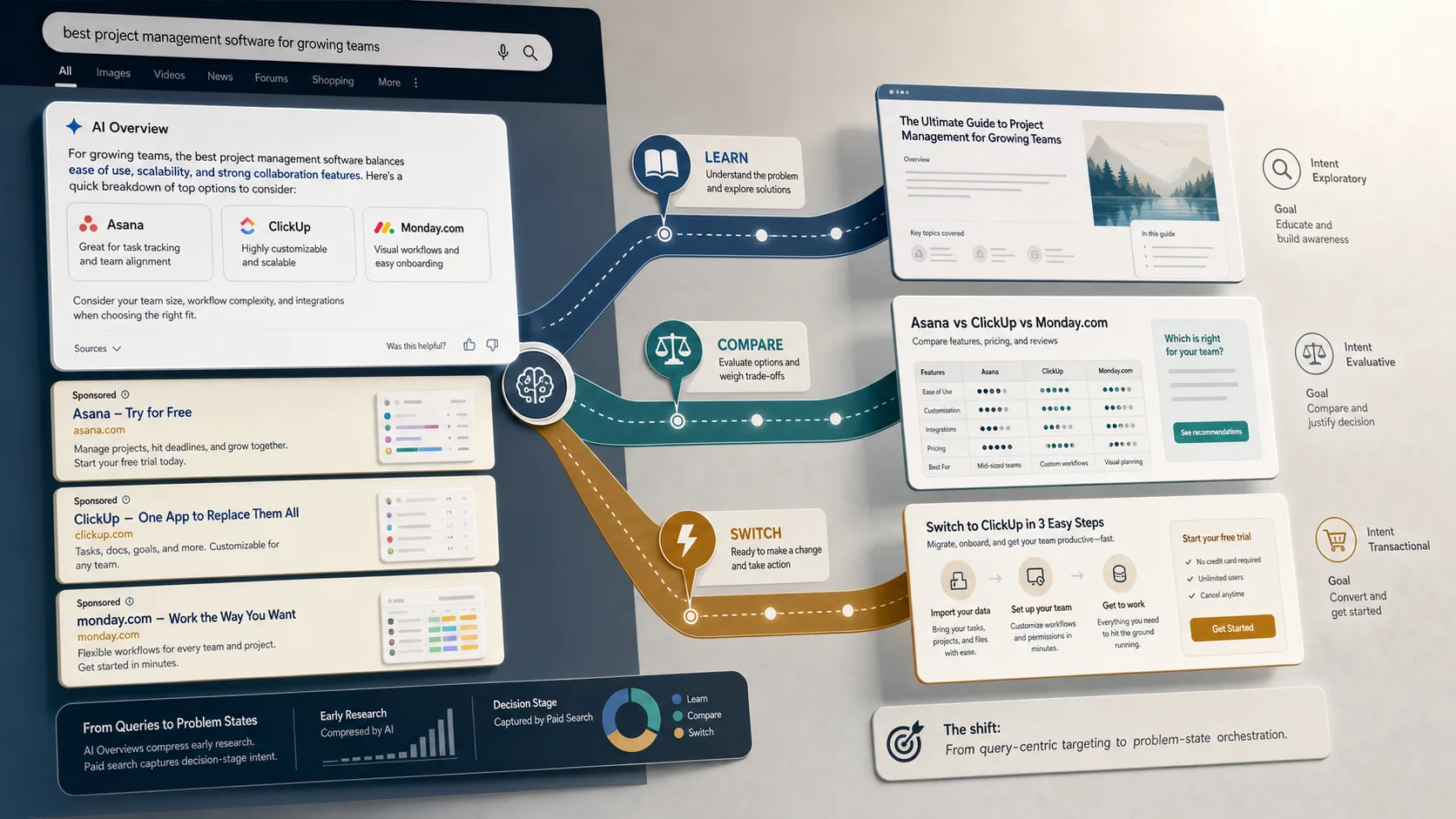 Editorial cutaway scene of a search results page transitioning from AI summary to three paid search paths labeled Learn, Compare, and Switch, with distinct landing page destinations and muted analytics overlays.