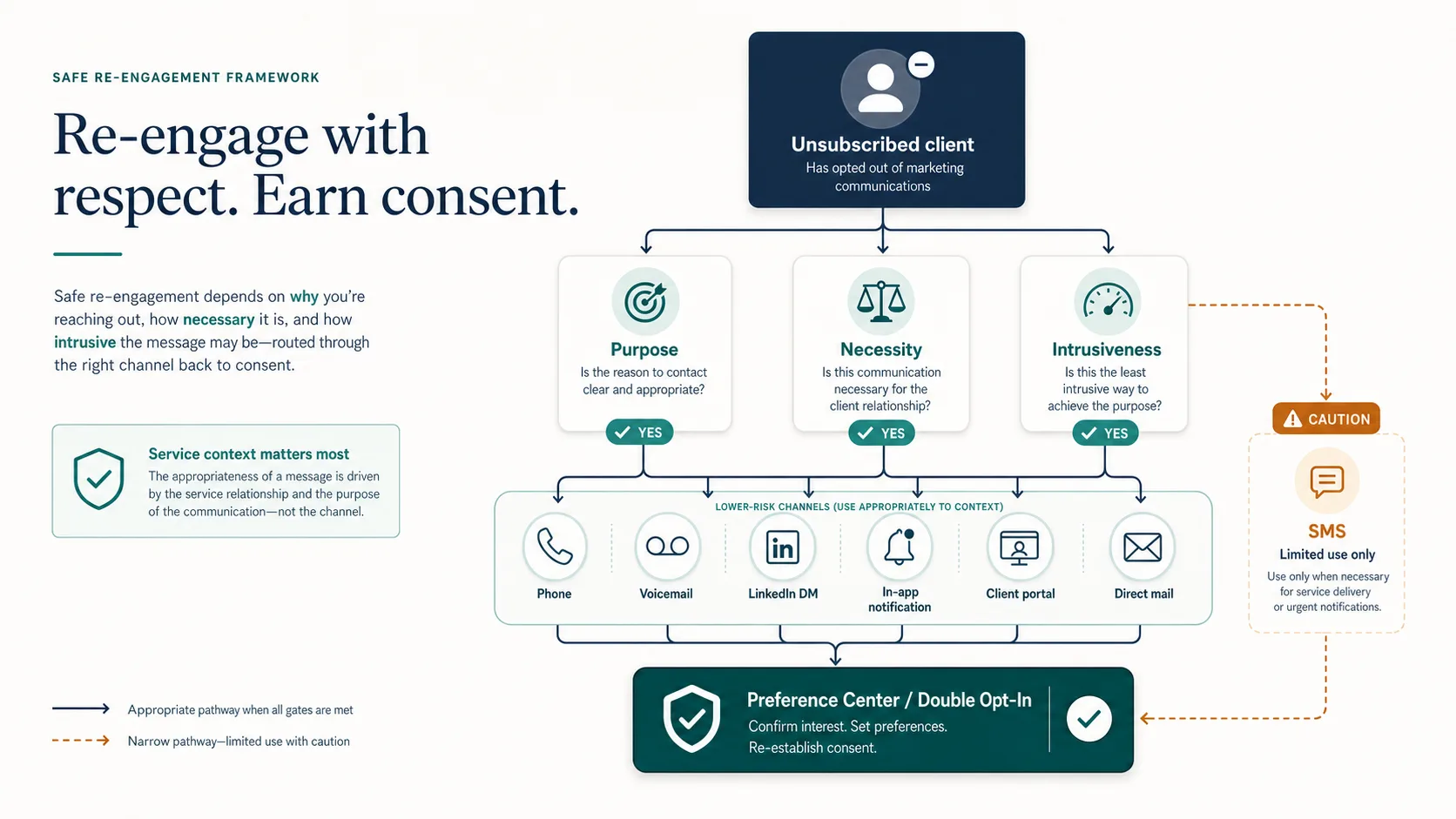 Re-Engage an Unsubscribed Client Without Breaking Compliance: 7 Safer Channels