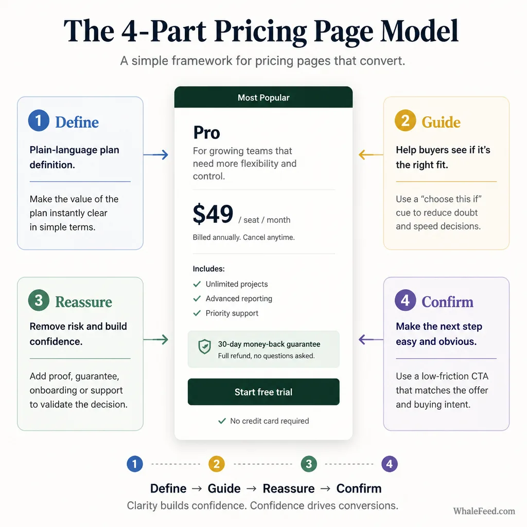 Decision-focused pricing card framework showing four steps: define, guide, reassure, and confirm, arranged in a simple visual flow around a sample plan card.