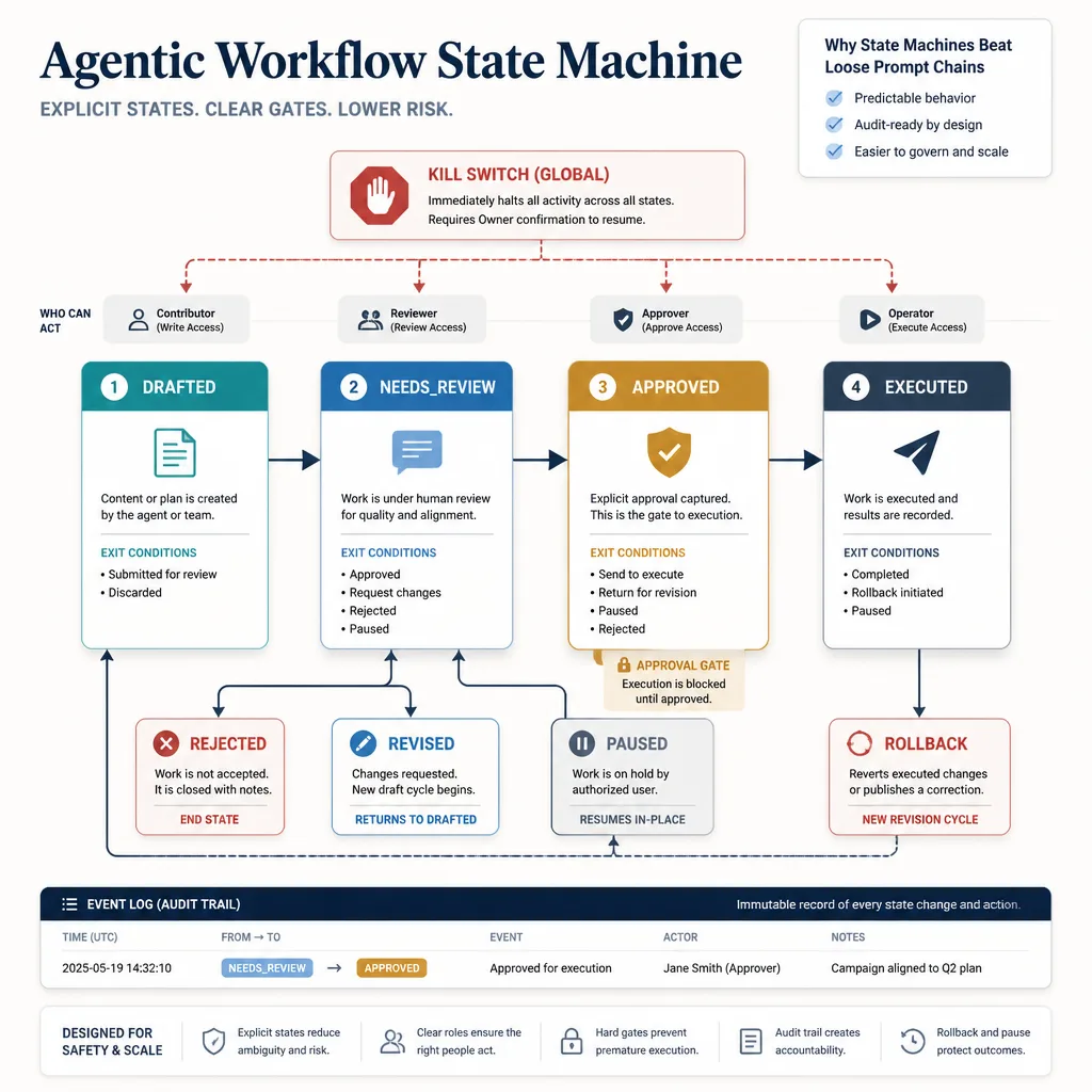 Workflow diagram showing the four-stage state machine Draft, Review, Approve, Execute with arrows, pause points, and rollback paths.