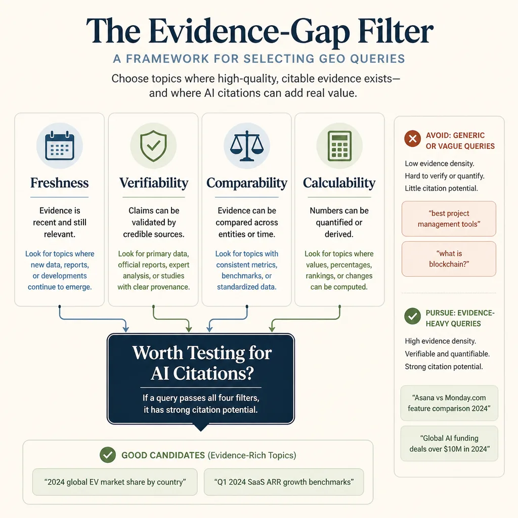 Framework graphic showing four query filters—Freshness, Verifiability, Comparability, and Calculability—used to score which topics are worth testing for AI citations.
