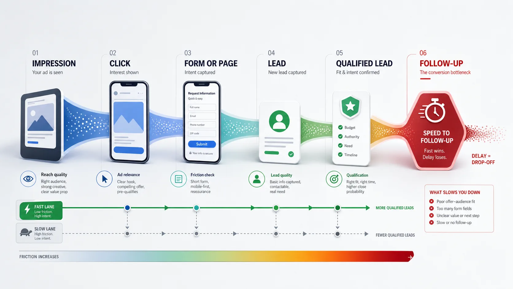 Generate Leads Quickly from Facebook: Step-by-Step Ads + Offers Guide