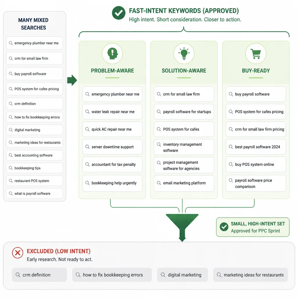 Three-column keyword filter comparing problem-aware, solution-aware, and buy-ready search queries, with low-intent informational and broad terms visually excluded below
