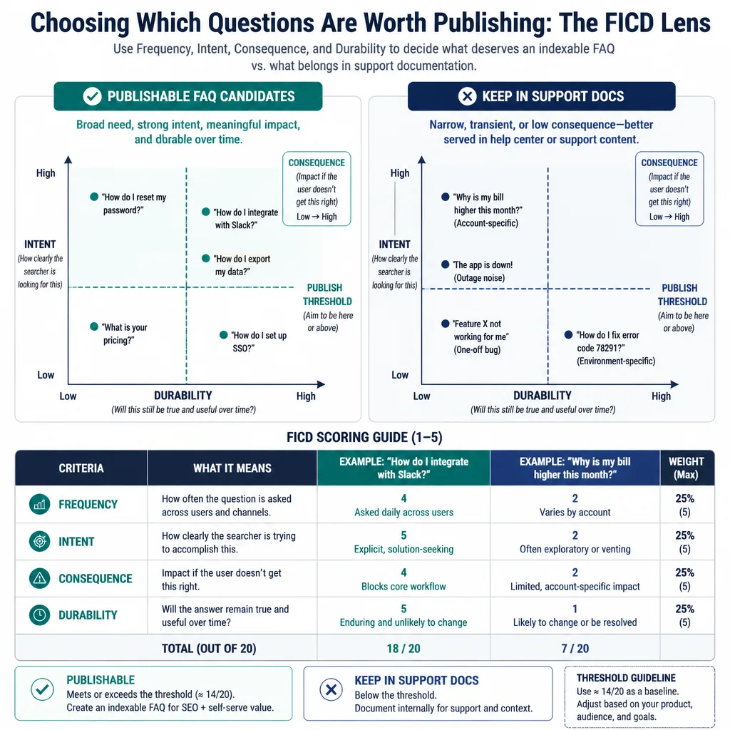 Decision matrix comparing publishable FAQ questions with support-only questions across frequency, intent, consequence, and durability