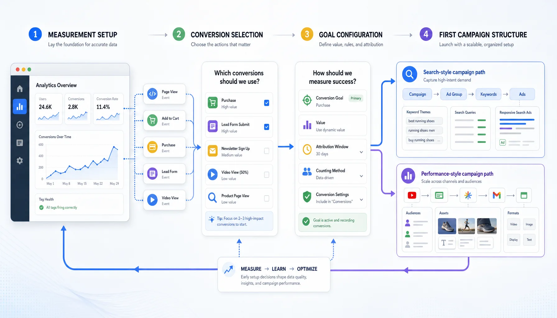 Google Ads Campaign Setup for a Fresh Account: Conversion Tracking, Goals & Structure