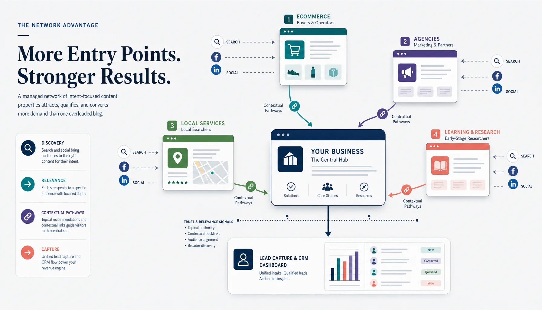 Growth Engine by Traffics.io: How the Autopilot Content Site Network Supports SEO