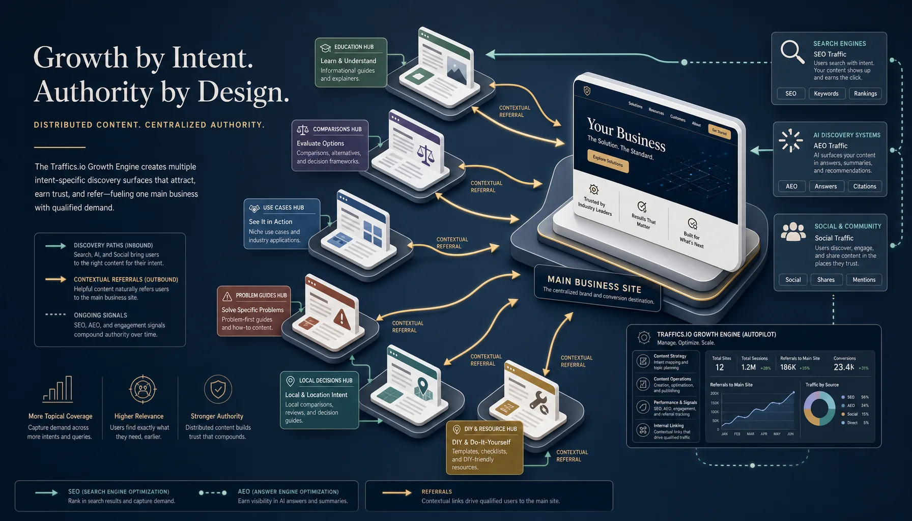 Traffics.io Growth Engine: How Autopilot Multi-Site SEO & AEO Growth Works