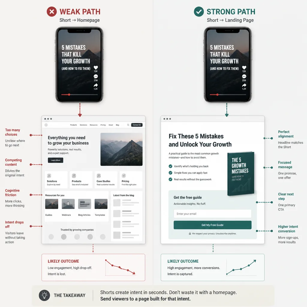 Comparison graphic of two traffic paths: a Short leading to a generic homepage with drop-off versus a Short leading to a tightly matched landing page with clearer next steps.