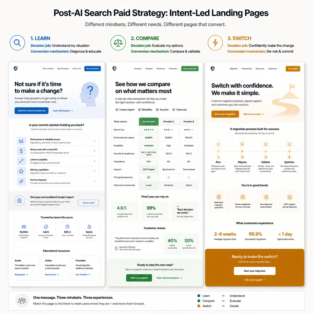 Landing page progression comparison showing Learn, Compare, and Switch page layouts with different calls to action, proof elements, and friction-reduction components.