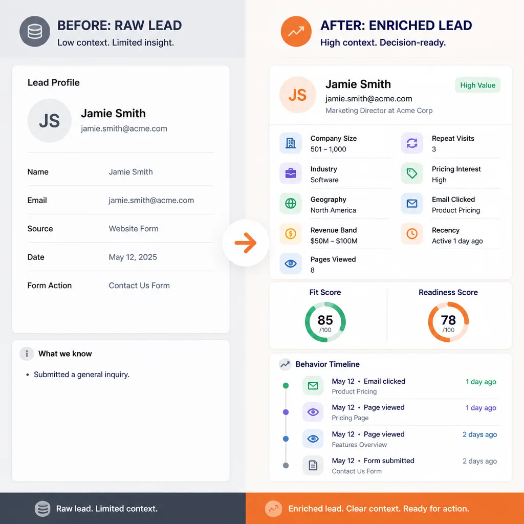 Before-and-after comparison of a lead profile, showing a sparse form submission on one side and an enriched profile with firmographic and behavioral signals on the other.