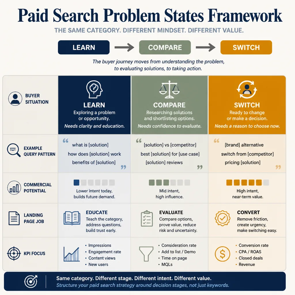 Three-column framework graphic comparing Learn, Compare, and Switch by buyer situation, query examples, landing page goal, and success metric.