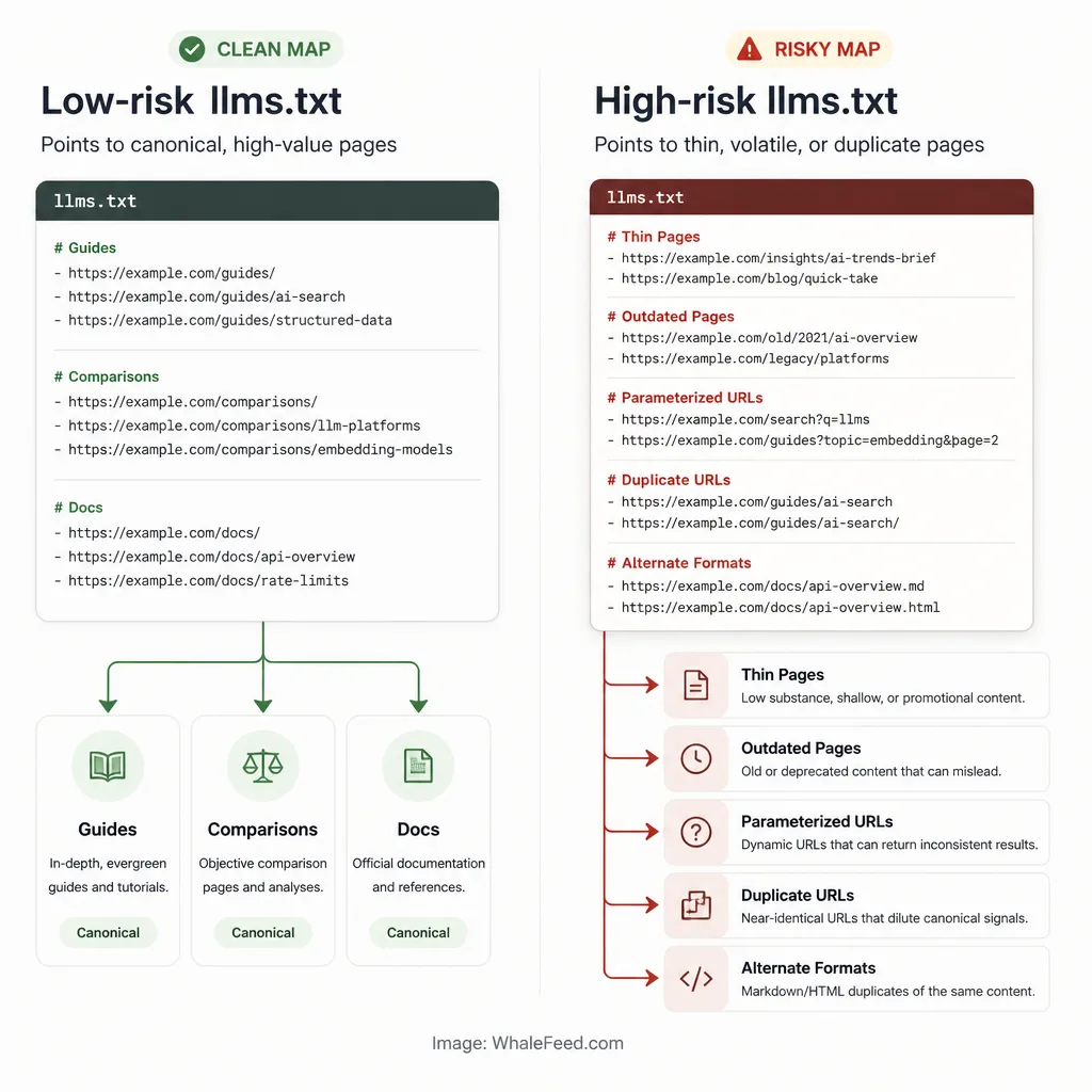Comparison graphic showing a clean llms.txt map linking to canonical high-value pages on one side and a risky version linking to thin, duplicate, parameterized, and alternate-format URLs on the other.