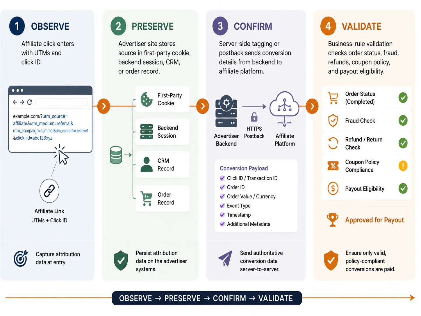 A four-step workflow diagram showing capture, storage, server confirmation, and commission validation for affiliate conversions.