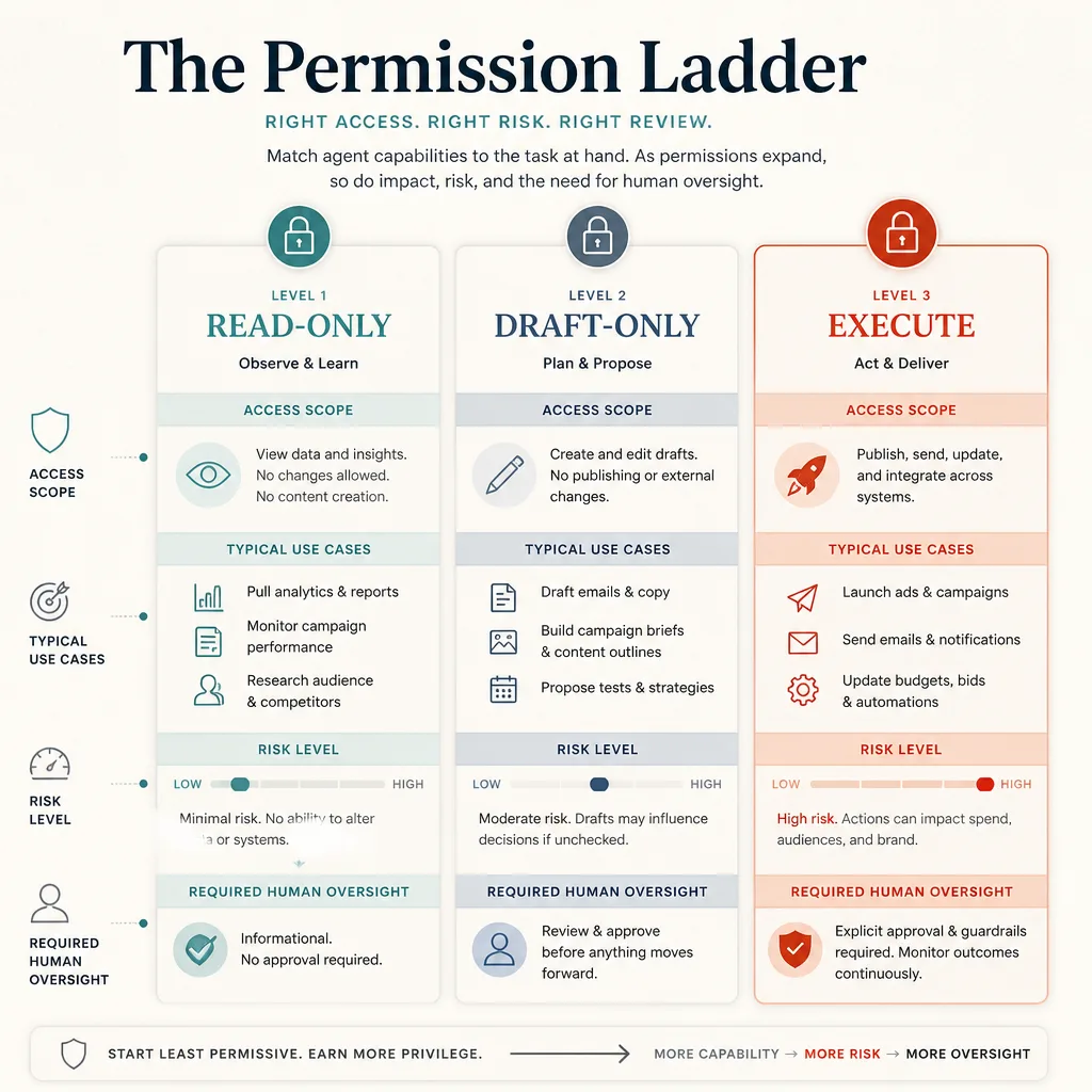 Permission ladder graphic comparing read-only, draft-only, and execute access with increasing risk and increasing human control requirements.