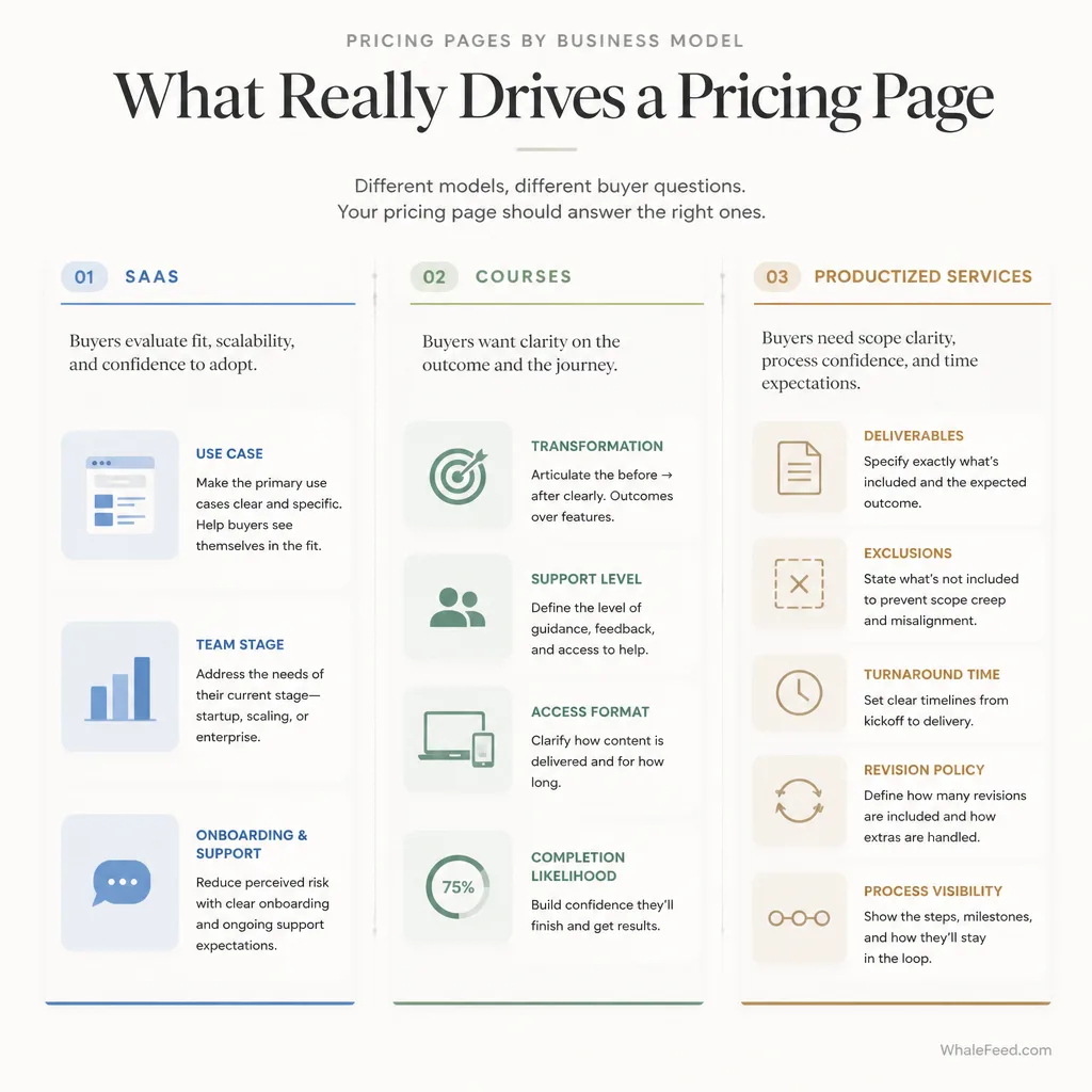 Three-column comparison visual for SaaS, courses, and productized services showing which decision criteria matter most for each pricing page type.