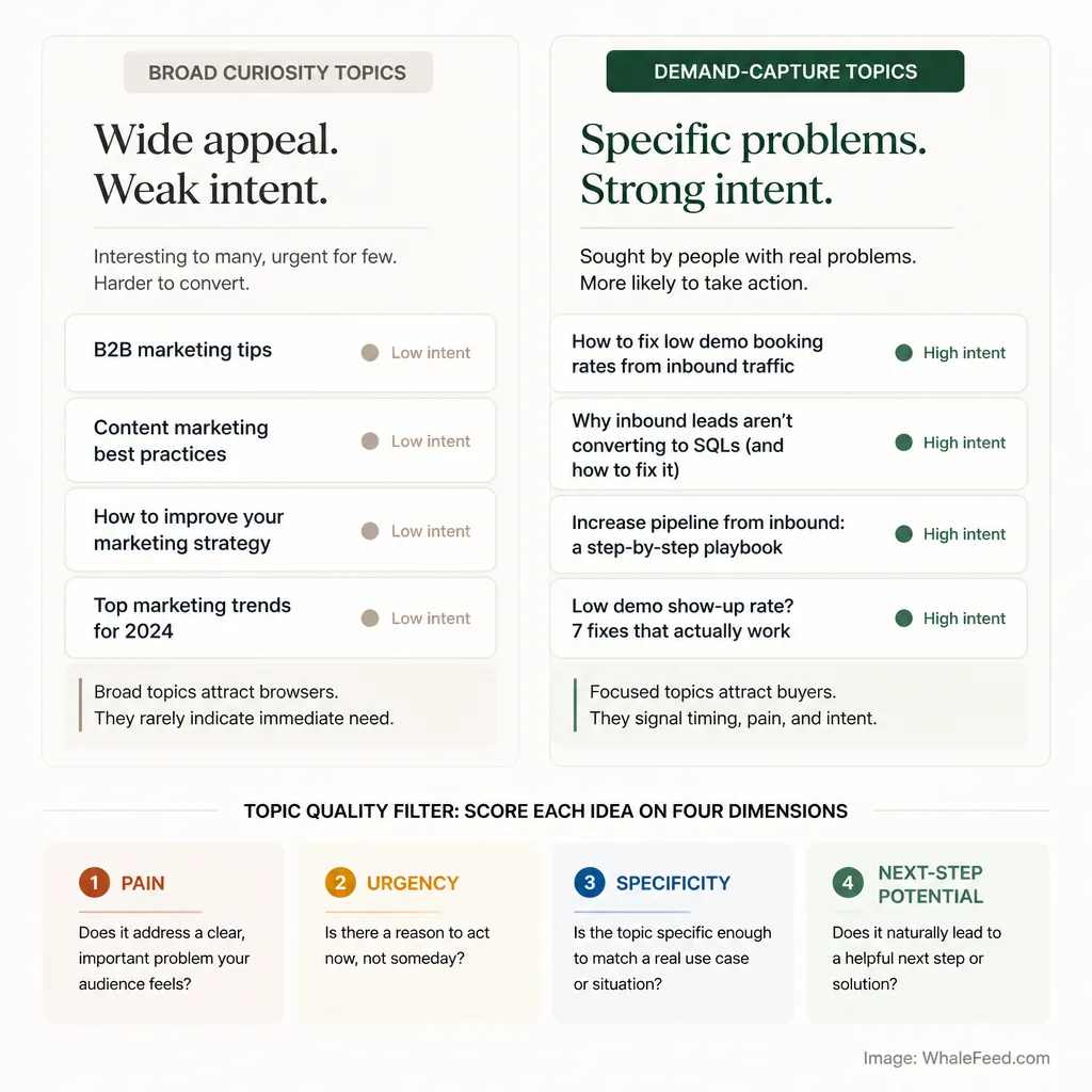 Comparison graphic contrasting broad curiosity topics with specific demand-capture topics using a four-part filter for pain, urgency, specificity, and next-step potential