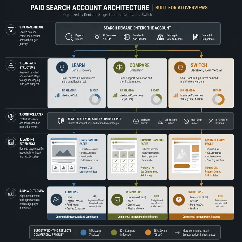 System architecture diagram showing a paid search account split into Learn, Compare, and Switch campaign groups with different budgets, bids, landing pages, and KPI outputs.