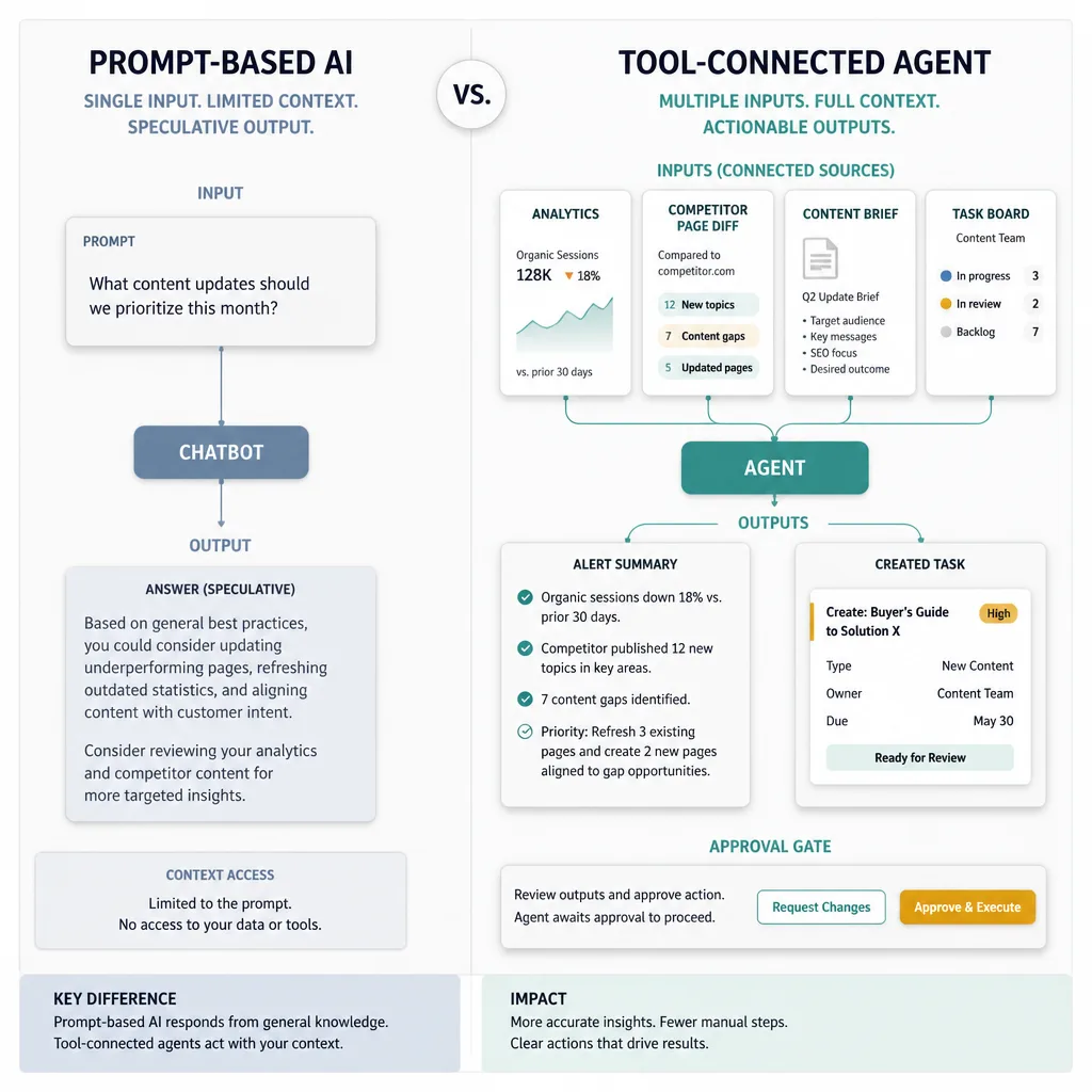 Side-by-side comparison showing a prompt-only chatbot with limited inputs on the left and a tool-connected agent with analytics, documents, tasks, and alerts on the right.