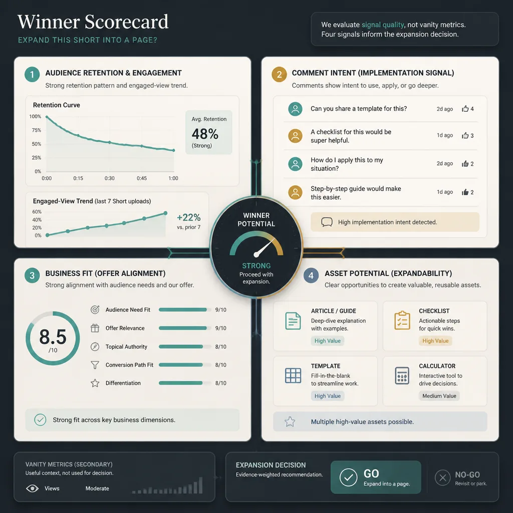 Scorecard dashboard combining retention curve, engaged-view signal, comment intent examples, business fit rating, and asset potential rating for deciding whether a Short is a winner.