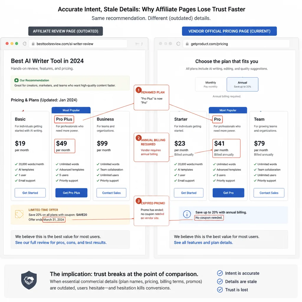 Comparison between a clean affiliate review page and the vendor pricing page, where outdated plan names, expired promo text, and mismatched pricing are marked as trust-breaking discrepancies.