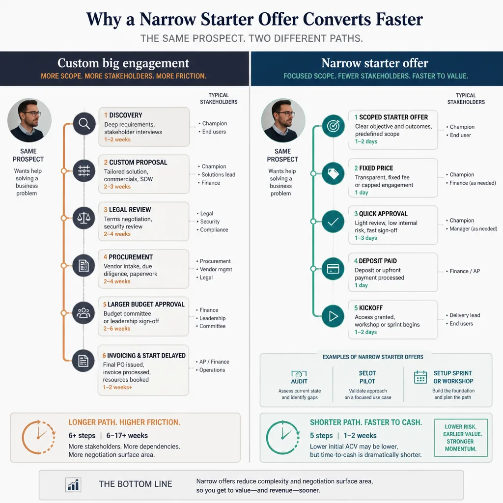Side-by-side comparison between a large custom engagement and a narrow starter offer, showing approval friction, scope, speed, and path to payment