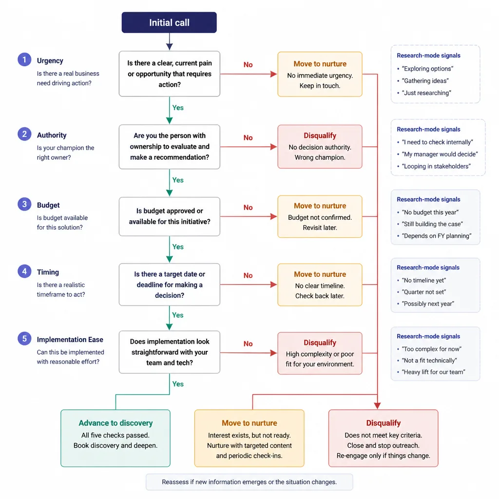 Decision flow chart for qualifying B2B prospects quickly based on urgency, authority, budget, timing, implementation ease, and research-mode signals