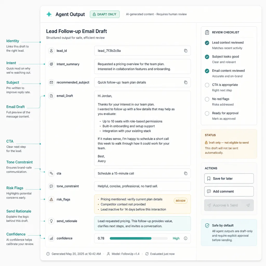 Annotated interface-style mockup of a lead follow-up email draft showing structured fields like intent summary, subject line, email draft, CTA, risk flags, and send rationale.