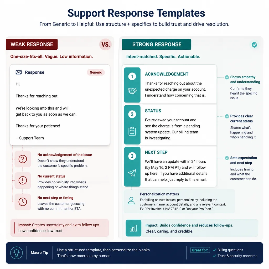 Side-by-side comparison of a weak canned response and a strong surge response structured as acknowledgement, status, and next step
