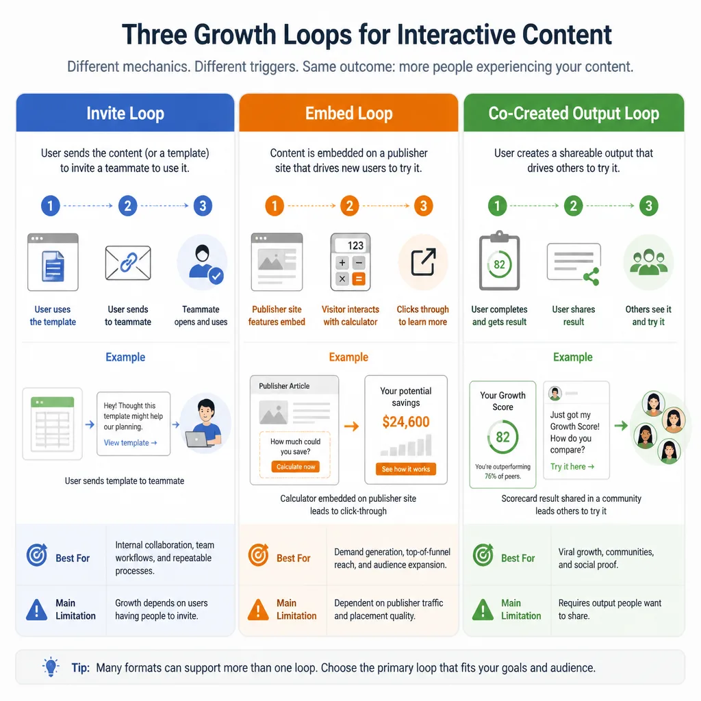 Visual comparison of three loop types: invite loop, embed loop, and co-created output loop, each with a simple example path