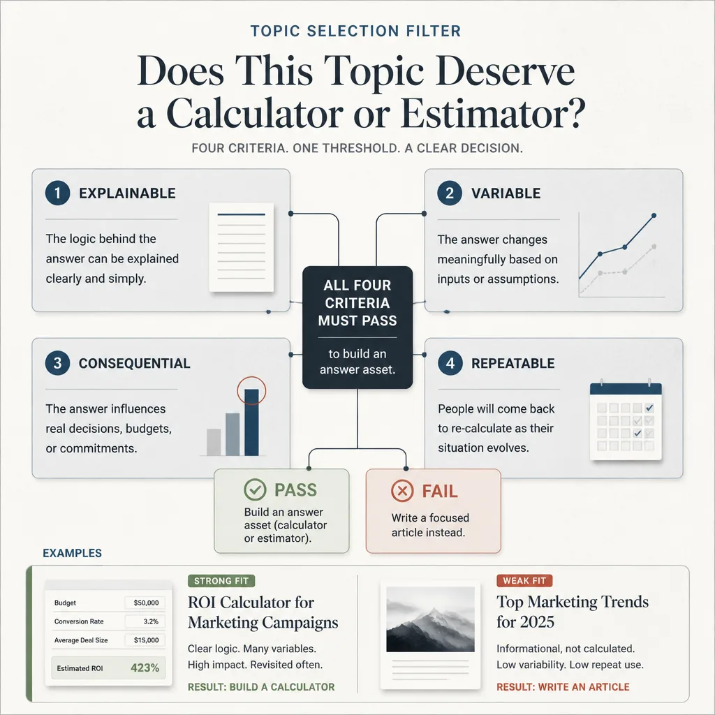 Decision framework graphic showing four criteria: explainable, variable, consequential, and repeatable, used to judge whether a topic deserves a calculator.