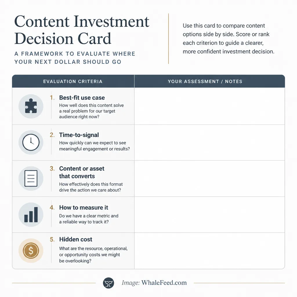 Decision framework with five evaluation criteria for traffic channels: best-fit use case, time-to-signal, converting asset, measurement, and hidden cost