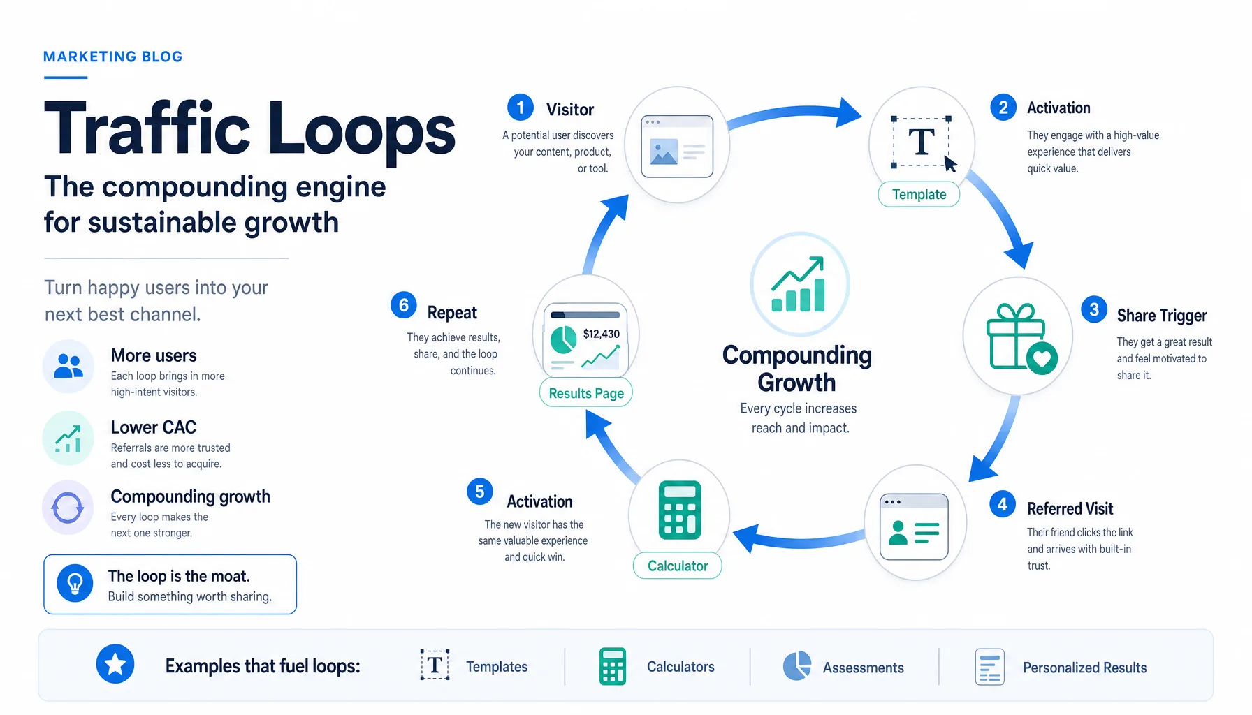 Diagram showing a traffic loop where one user reaches value, shares an asset, brings in a new visitor, and the cycle repeats